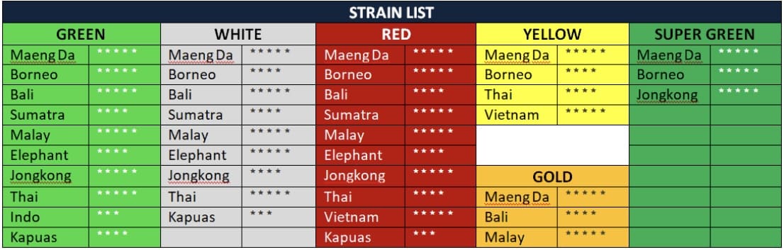Complete list of premium kratom strains for wholesale buyers in the USA